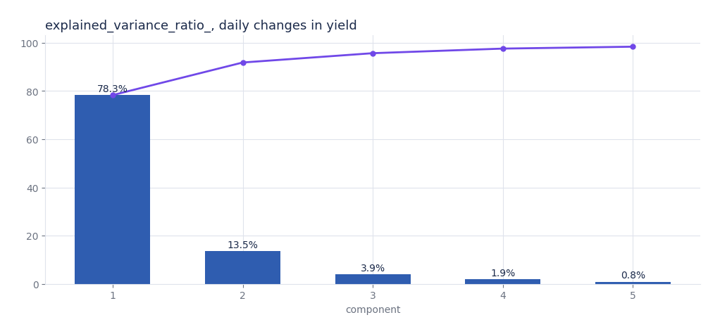 Share of variance explained by each principal component of the Treasury curve