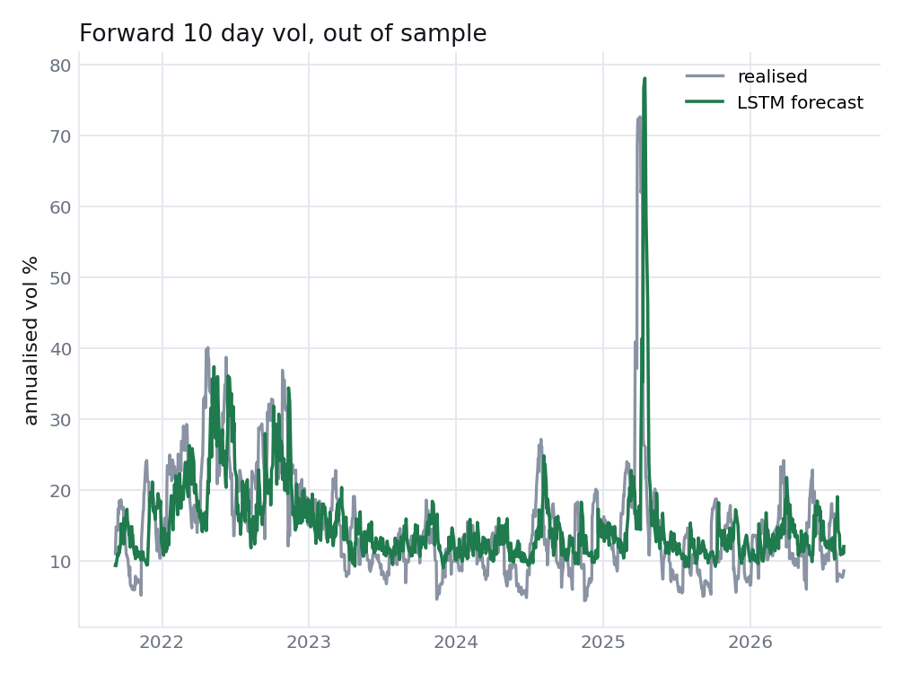 LSTM forecast against realised ten day volatility, out of sample