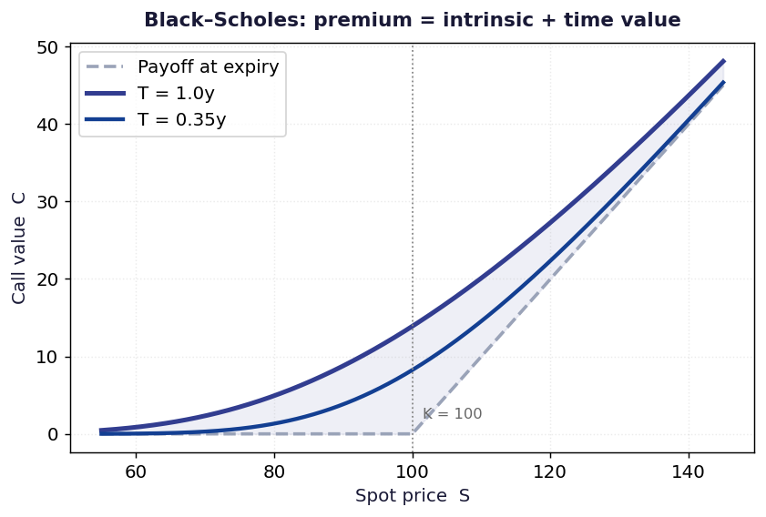 Black-Scholes call premium curve