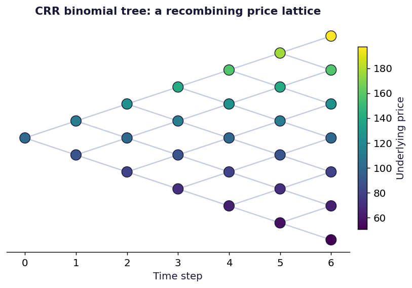 CRR recombining binomial lattice