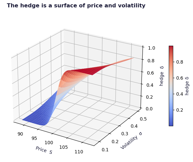 Deep hedging surface