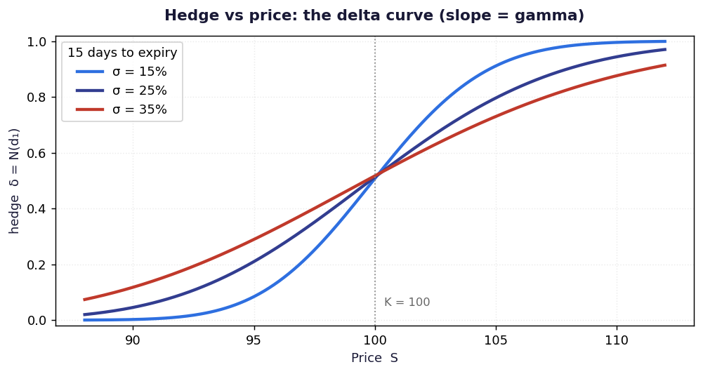 Hedge delta vs price for three volatility levels