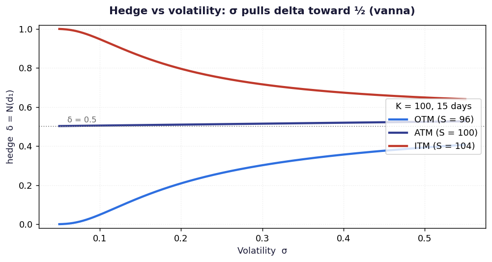 Hedge delta vs volatility for OTM, ATM and ITM