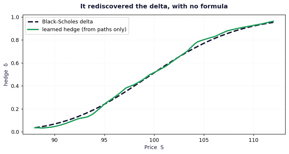 The learned hedge matches the Black-Scholes delta curve