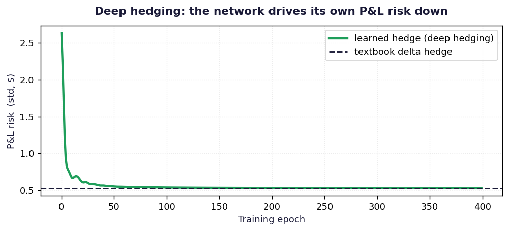 The network drives its P&L risk down to the delta-hedge floor