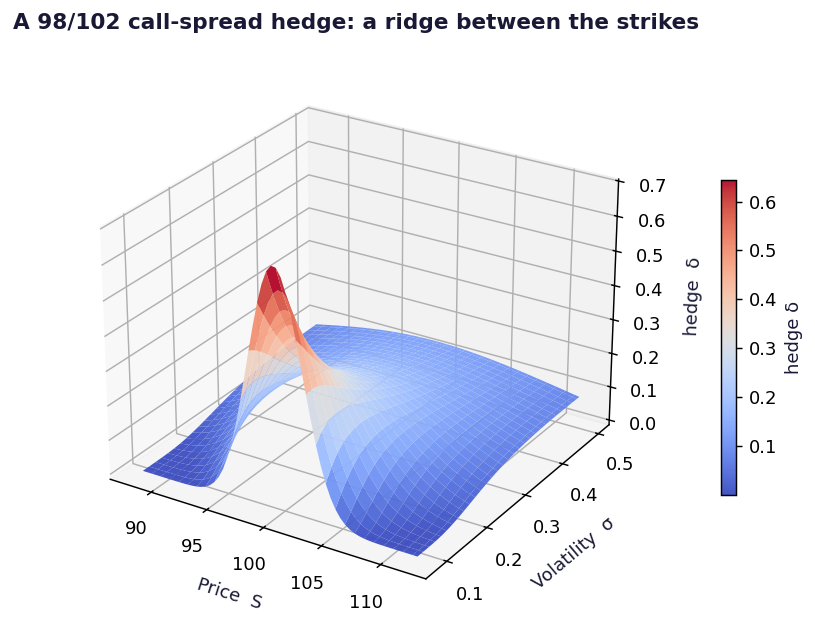 Call spread hedge surface, a ridge between the strikes