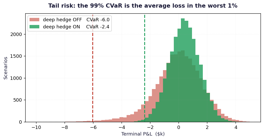 Terminal P&L distribution with 99% VaR and CVaR