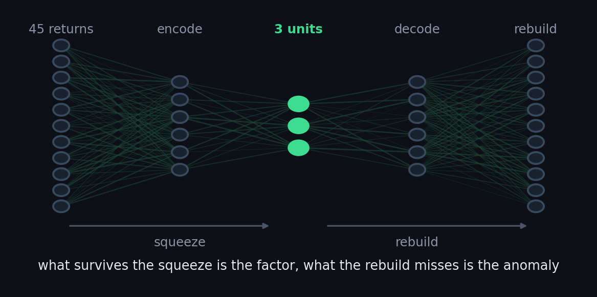 Wide input layer narrowing to three units and widening back out to the same width