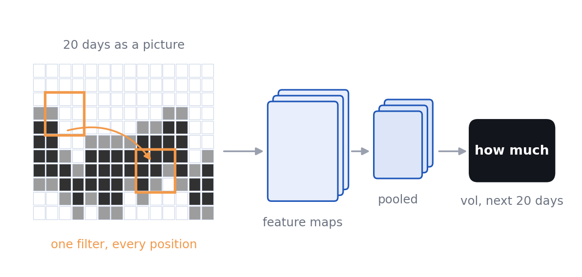 A price chart image passing through two convolution and pooling stages into a dense output