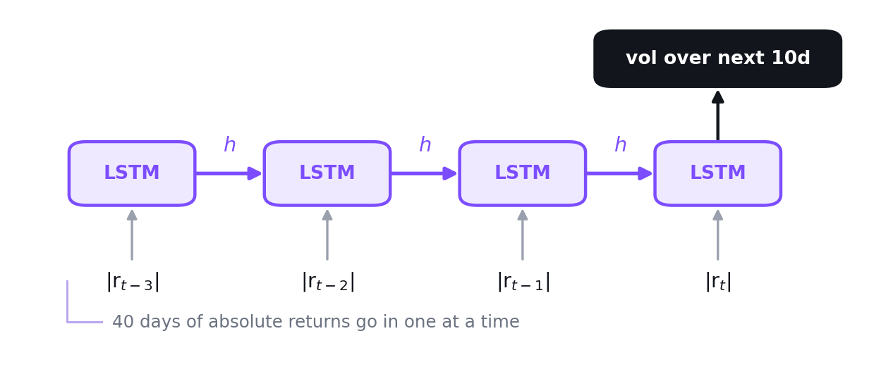 An LSTM cell unrolled across forty daily absolute returns, hidden state passed along, one volatility output at the end