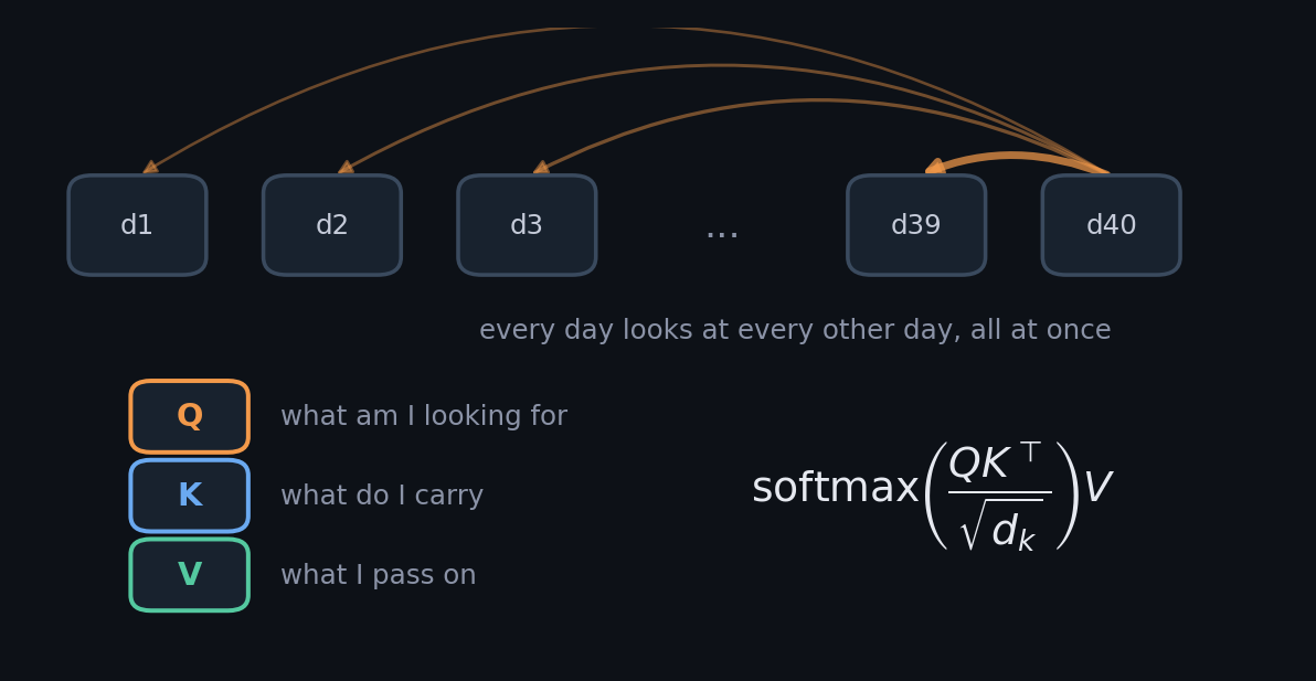 Attention diagram with every day connected to every other day and the query key value formula