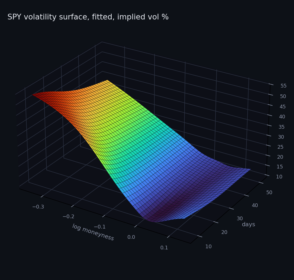 Three dimensional SPY implied volatility surface across log moneyness and days to expiry