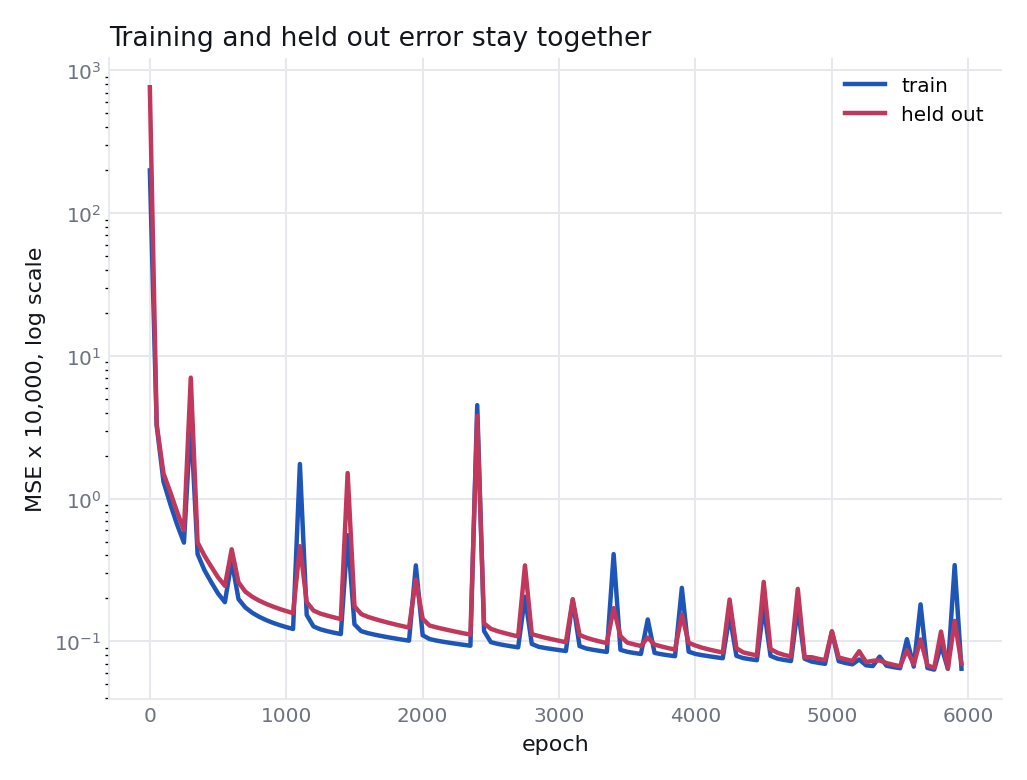 Training and held out mean squared error on a log scale, falling together over 6000 epochs