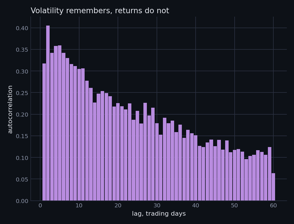 Autocorrelation of absolute SPY returns staying positive across sixty daily lags