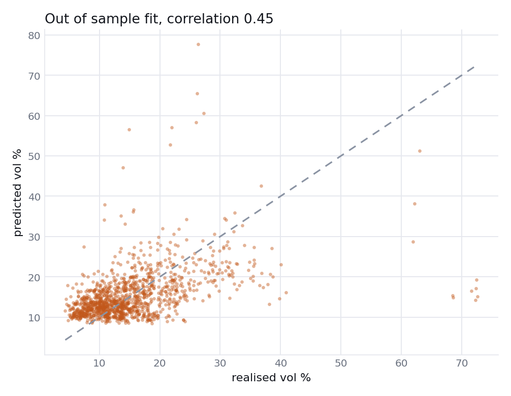 Scatter of predicted against realised volatility with the 45 degree line, correlation 0.45