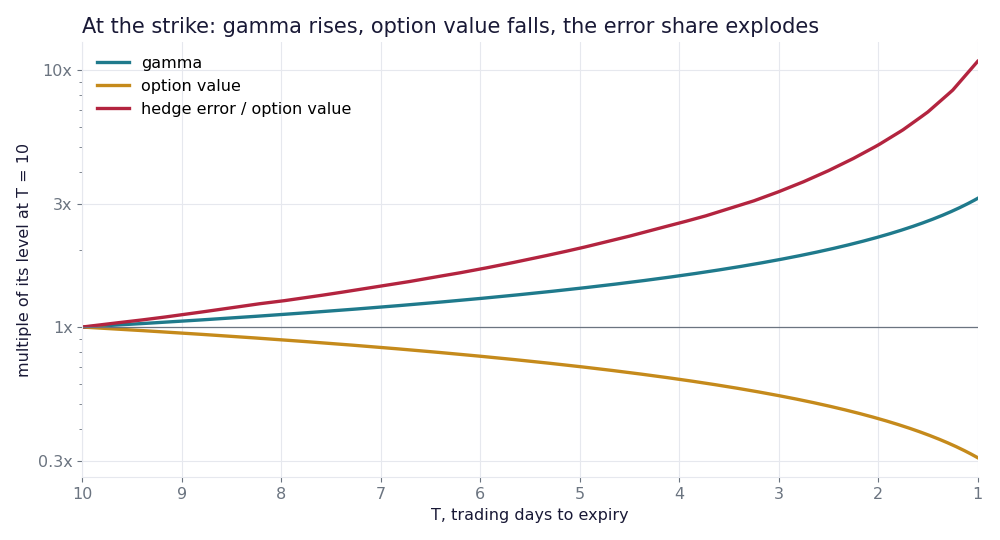 Gamma, option value and hedge error as a share of option value at the strike, each indexed to its level at 10 days, gamma rising, value falling, error share rising tenfold