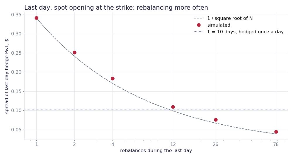 Spread of last day hedge P&L against the number of rebalances, falling along a one over square root of N curve and crossing the 10 day level near 12 rebalances