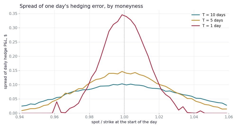 Spread of daily hedge P&L by moneyness at 10, 5 and 1 day to expiry, low and flat far from expiry, a tall spike at the strike on the last day