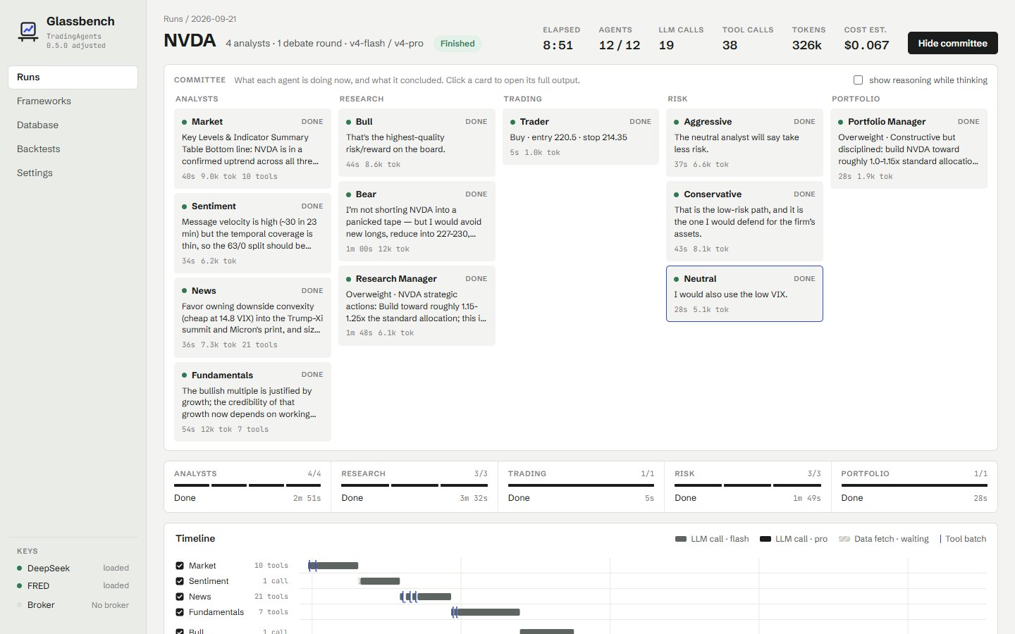 Glassbench run page for NVDA on 21 September 2026: committee board with one card per agent across analysts, research, trading, risk and portfolio columns, 12 of 12 agents done, 19 LLM calls, 38 tool calls, 326k tokens, cost estimate $0.067, elapsed 8:51, with a stage strip and a timeline below