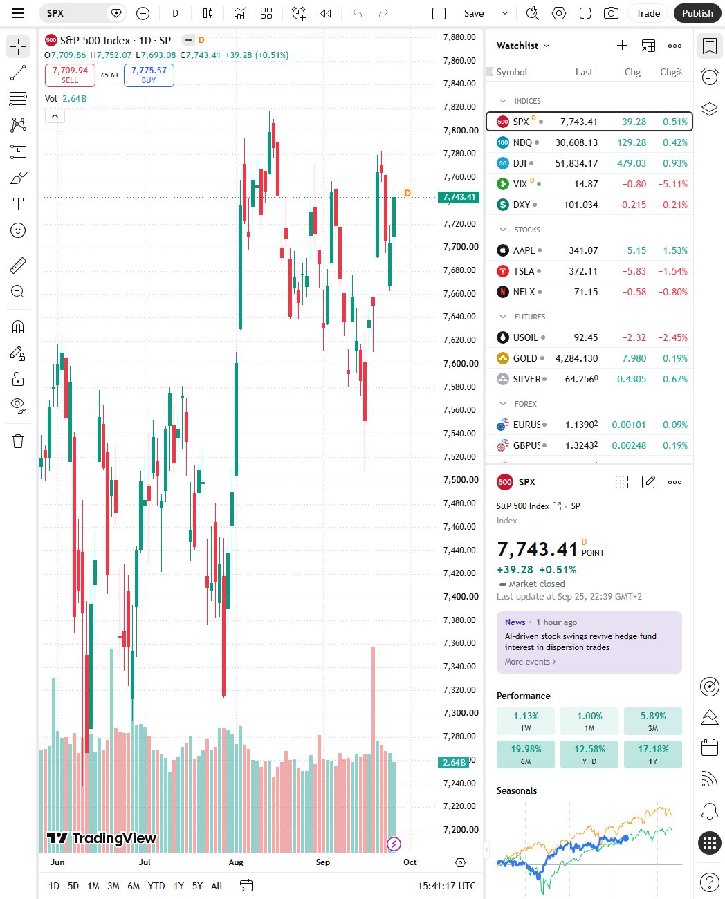 TradingView chart of the S&P 500 index at 7,743.41 on a daily timeframe with a watchlist of indices, stocks, futures and forex on the right