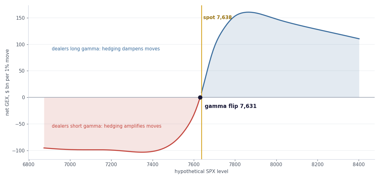 Dealer gamma exposure and the gamma flip