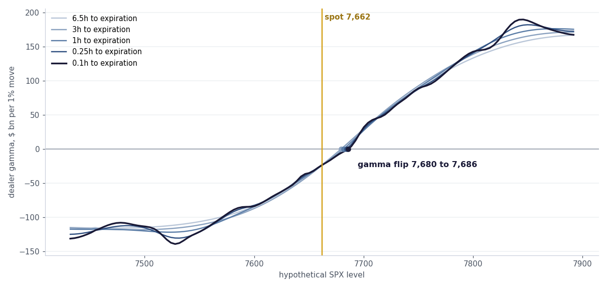 Dealer gamma across SPX levels at 6.5, 3, 1, 0.25 and 0.1 hours to expiration of the same day options, with the gamma flip marked
