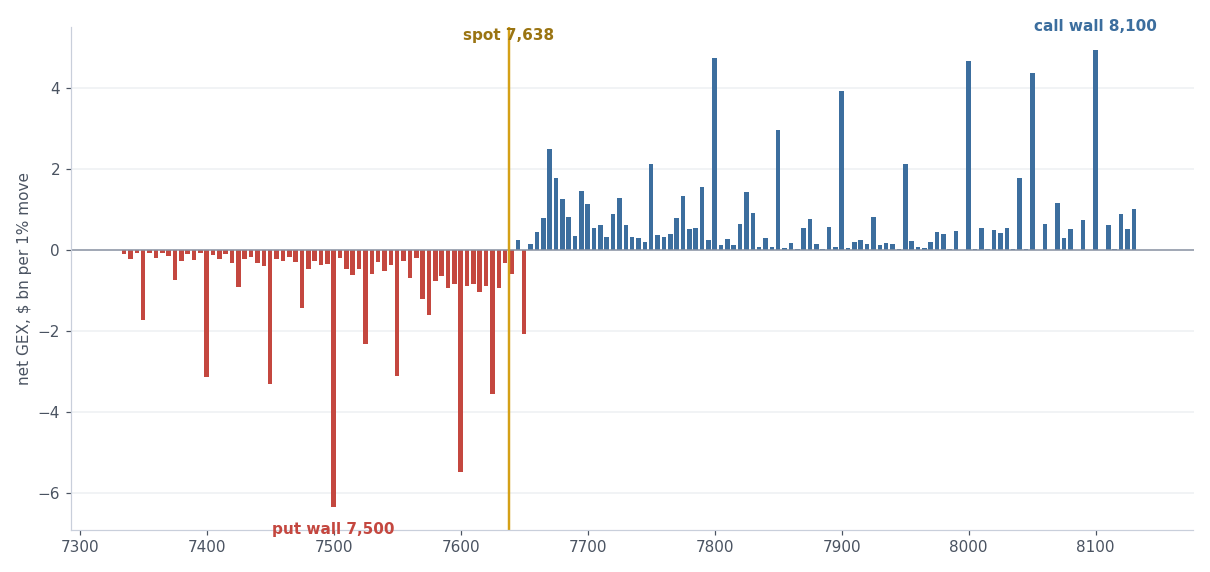 Net gamma exposure by strike, negative bars below spot, positive above, call wall at 8,100 and put wall at 7,500