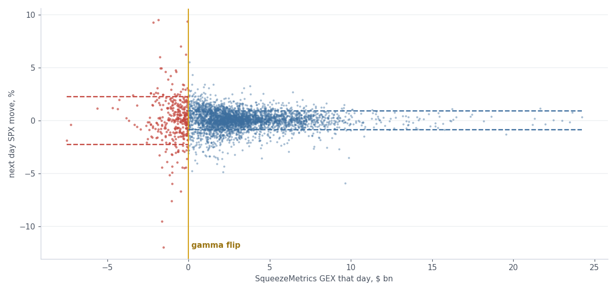 Every day since 2011, SqueezeMetrics GEX against the next day's SPX move, wider on negative GEX days