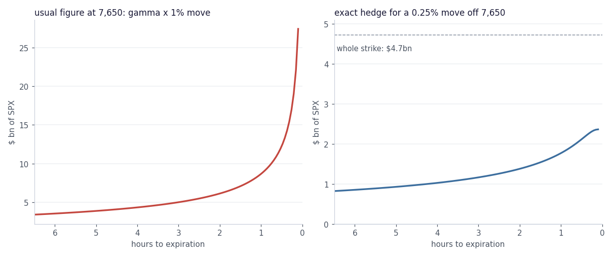 At the biggest same day strike, the usual 1% GEX figure explodes into the close while the exact hedge for a 0.25% move rises and flattens below the strike's whole delta