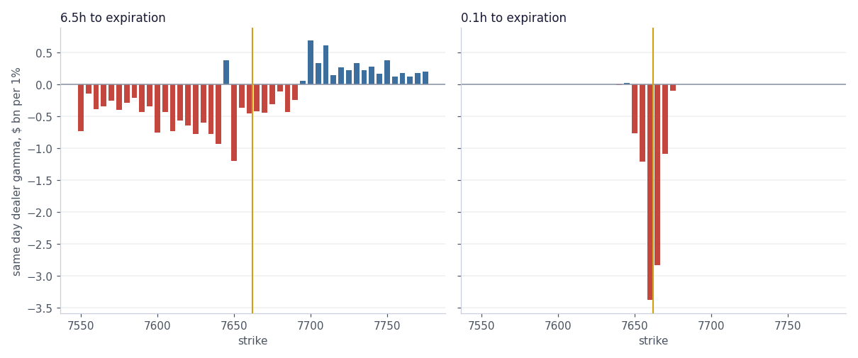 Same day expiry dealer gamma by strike at 6.5 hours and at 0.1 hours to expiration