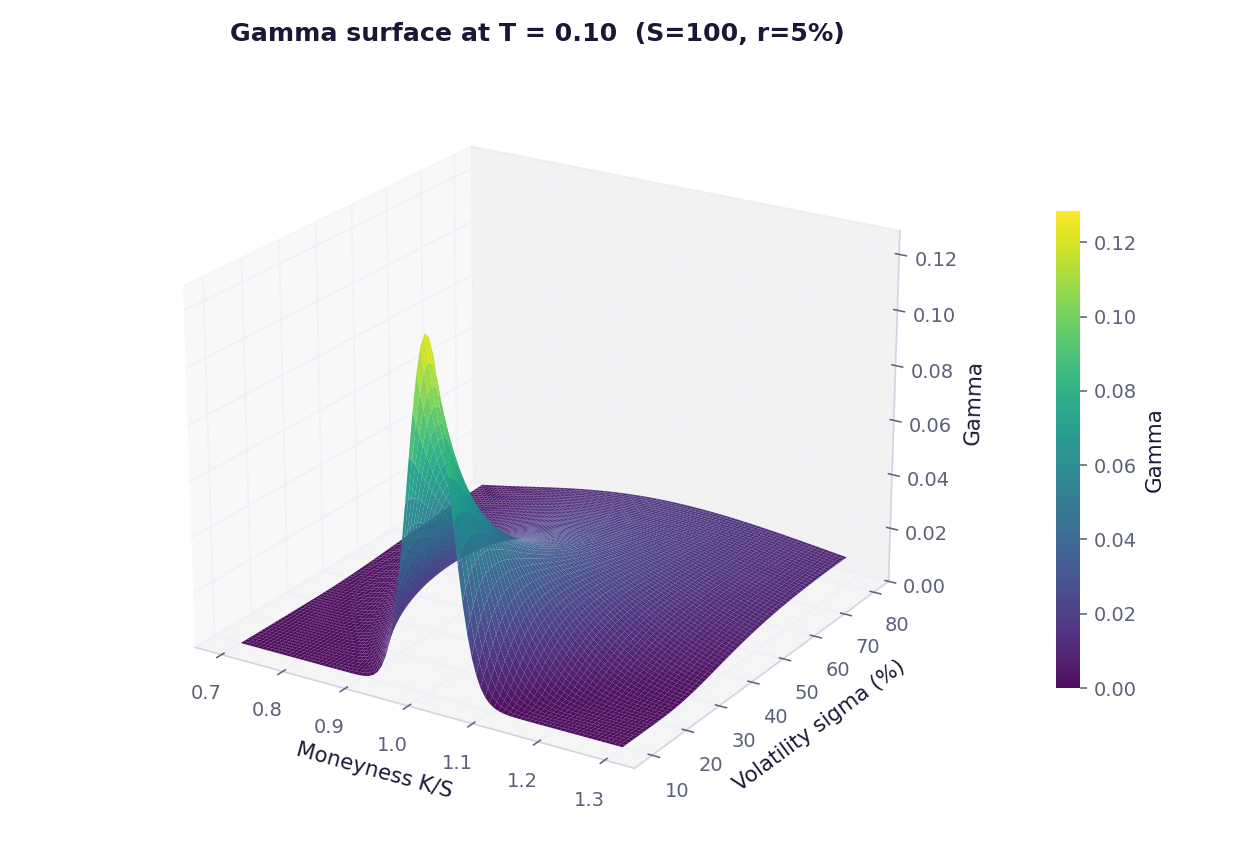Black-Scholes gamma surface at T = 0.10 — tall sharp spike at ATM, low vol