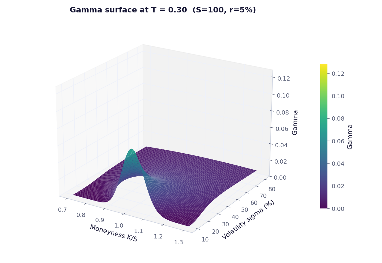 Black-Scholes gamma surface at T = 0.30 — moderate ridge at ATM, low vol