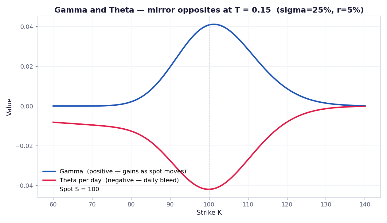 Gamma and Theta as mirror opposites at T = 0.15, plotted against Strike