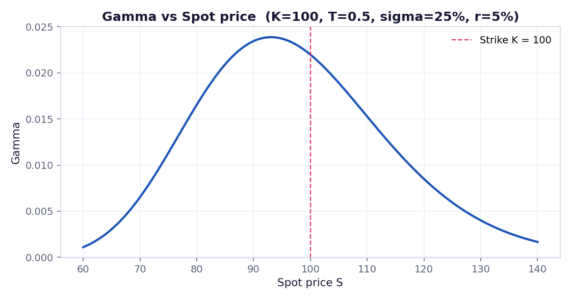 Gamma vs spot price — bell-shape peaking near the strike