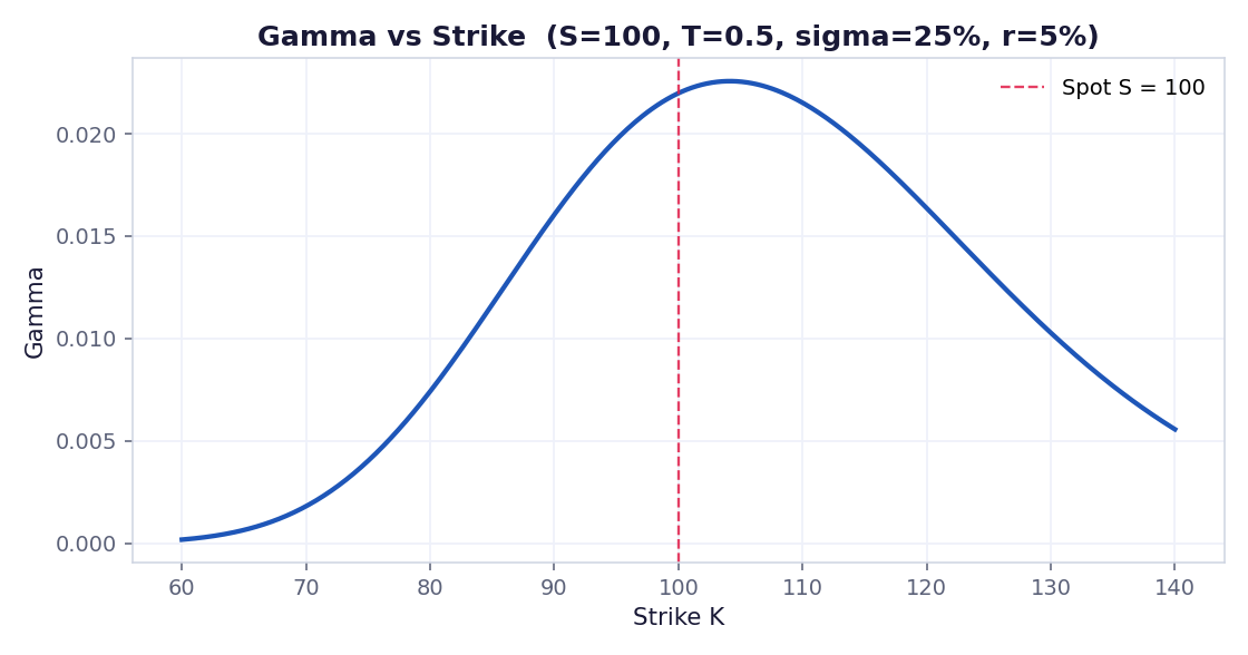 Gamma vs strike — bell-shape peaking just above the spot