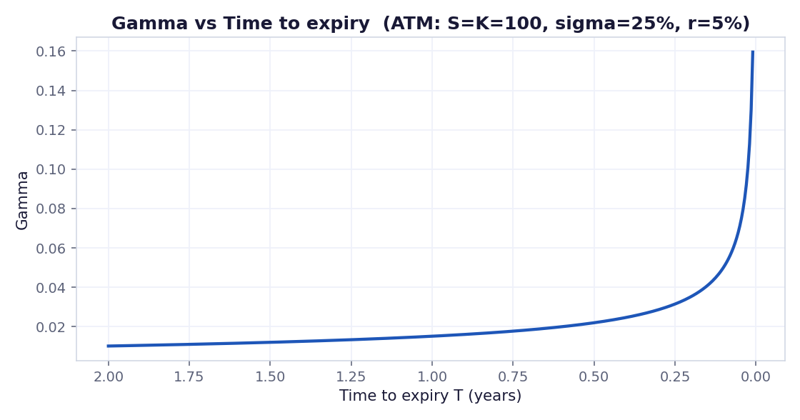 Gamma vs time to expiry — explodes near zero