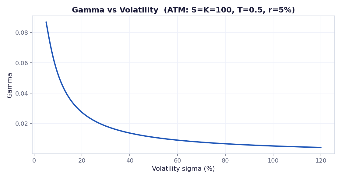 Gamma vs volatility — monotonically decreasing curve