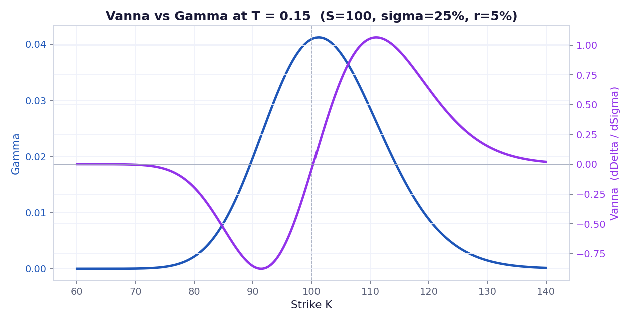 Vanna vs Gamma at T = 0.15 — Vanna crosses zero at the strike