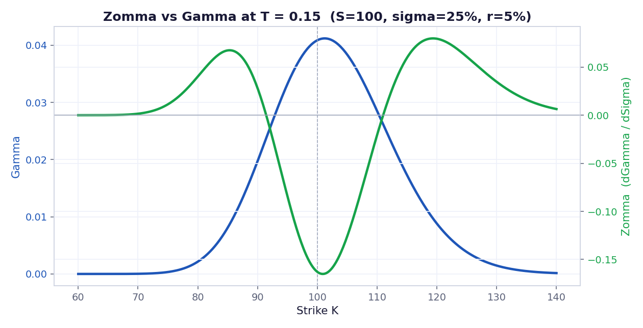 Zomma vs Gamma at T = 0.15 — Zomma is negative at the strike, positive in the wings
