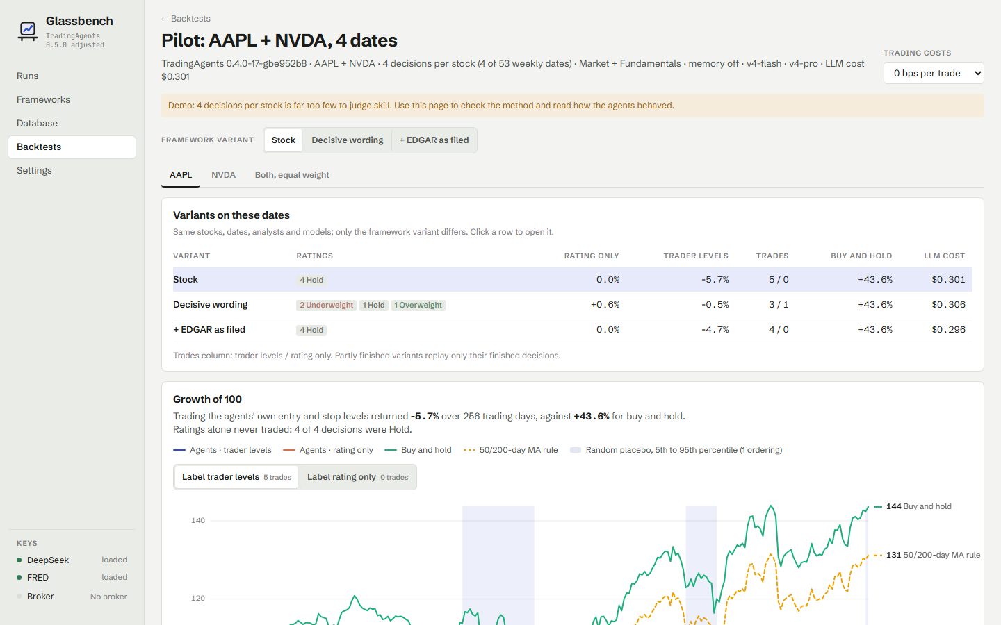 Backtest results: the agents against buy and hold and a moving average rule
