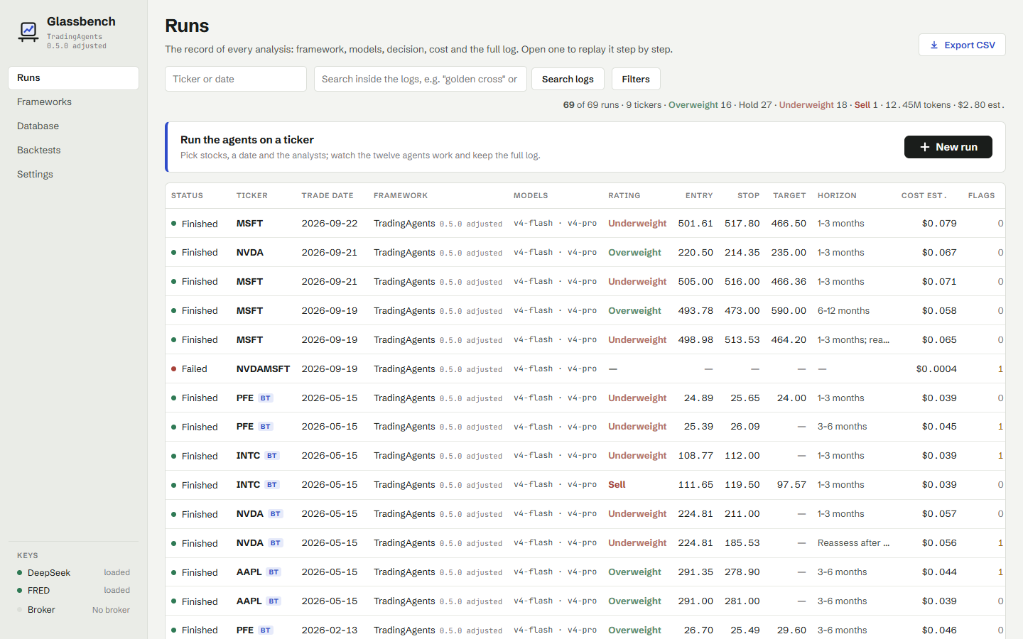 The Runs page: every recorded analysis with its rating, levels and cost