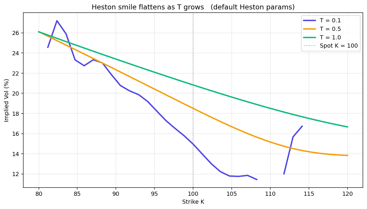Three smiles at T = 0.10, 0.50, 1.00, demonstrating flattening