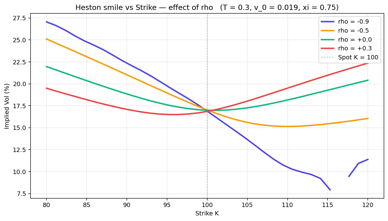 Heston smile vs strike, four different rho values, showing skew direction flip