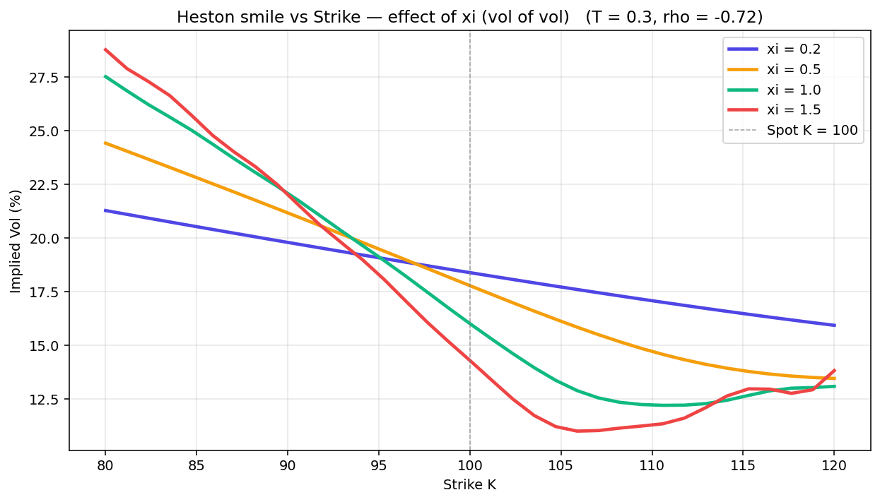Heston smile vs strike for four xi values, showing curvature increase