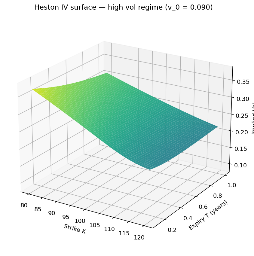 Heston volatility surface
