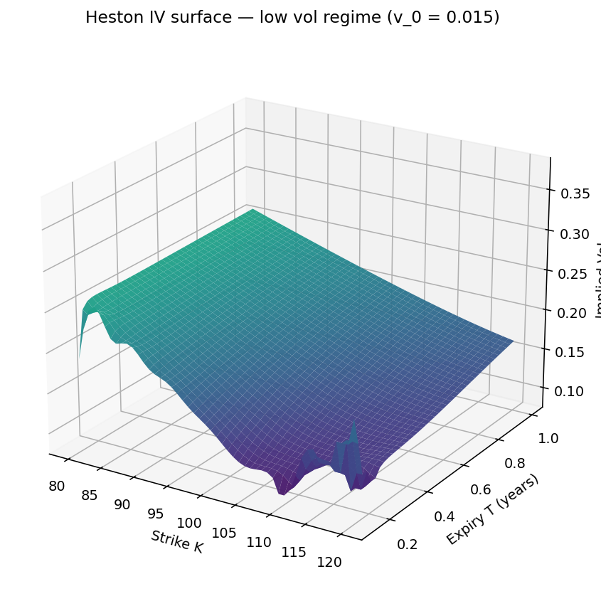 Heston IV surface at v_0 = 0.015 — low vol regime, surface sits near the bottom of the cube