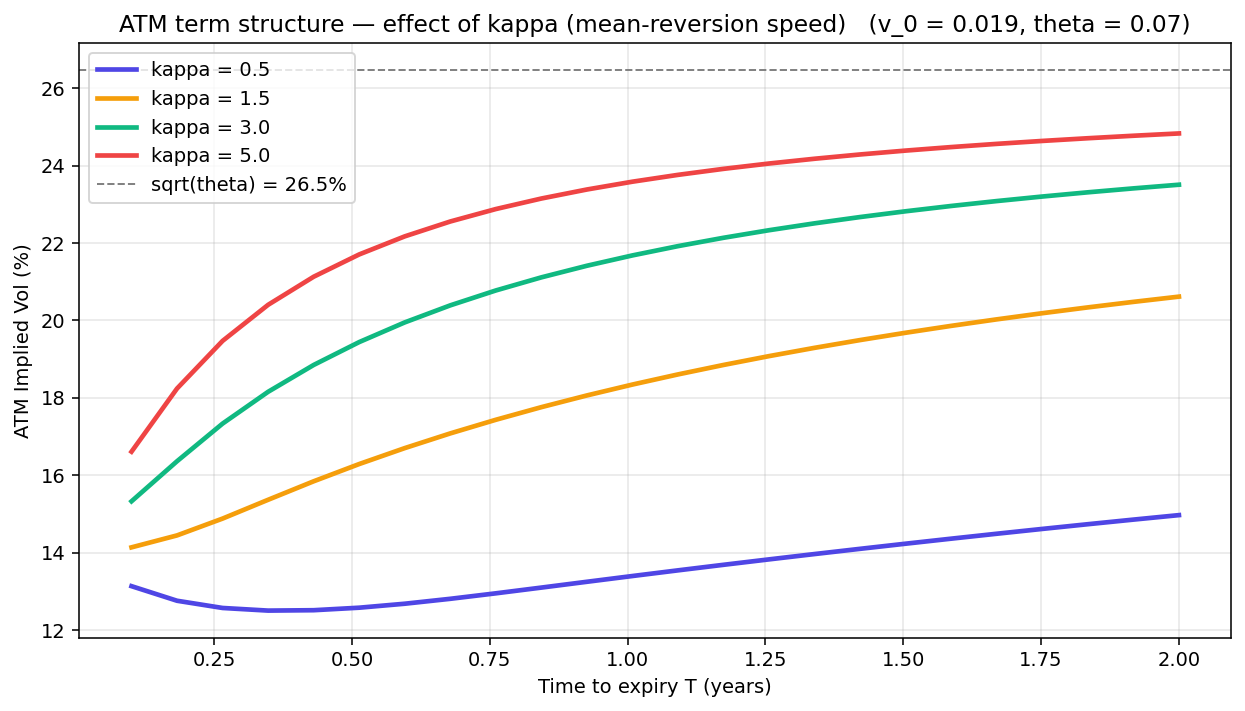 ATM term structure for four kappa values, all converging to sqrt(theta)