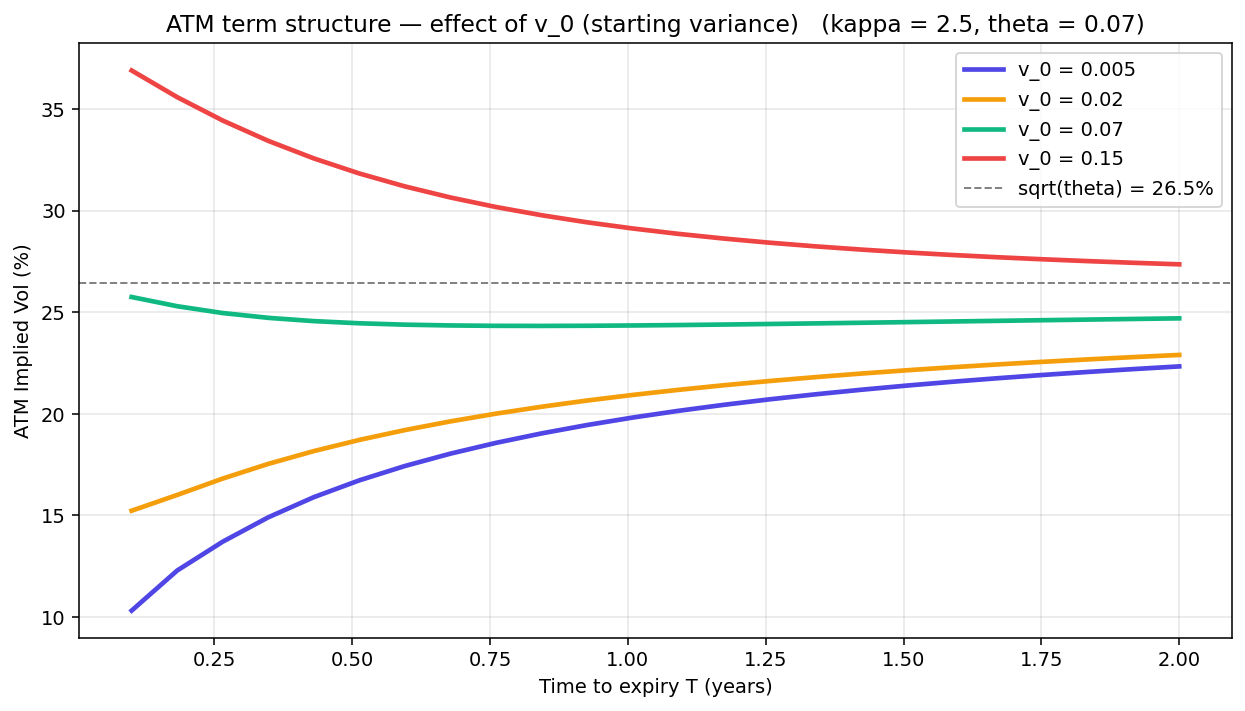 ATM term structure for four v_0 values, fan shape converging to sqrt(theta)
