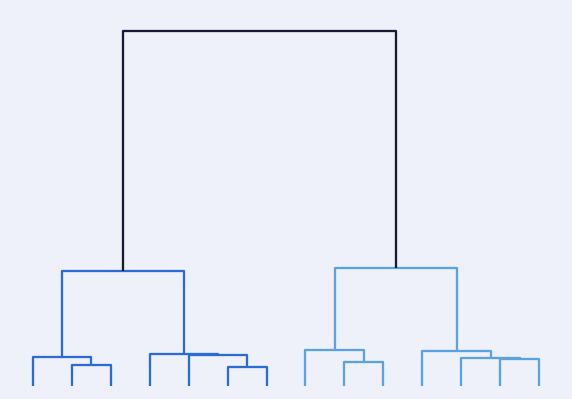 Hierarchical clustering dendrogram