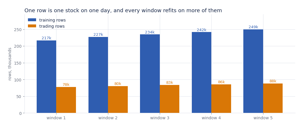 Grouped bars, training rows growing from 217k to 249k against trading rows near 80k